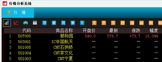 颐和园领涨大盘