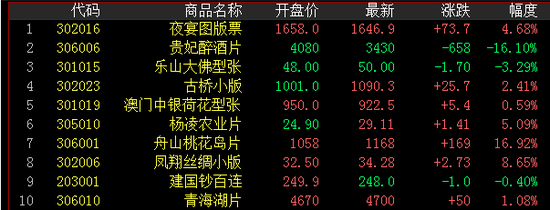 交易额前十名排行榜