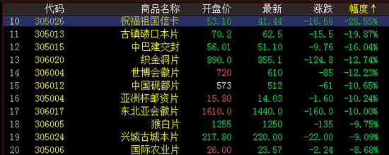 邮资封片板块跌幅榜