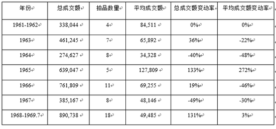 表1 1960年代梵高拍品的平均成交额走势图（$）