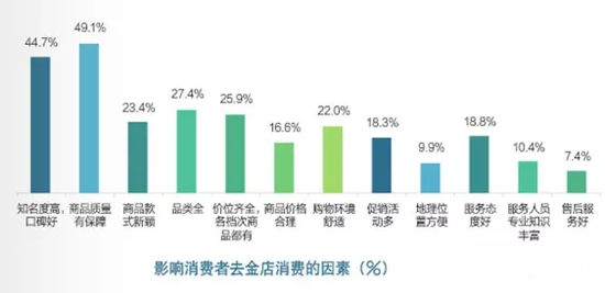 关注:年度中国黄金珠宝消费调查报告|黄金珠宝|调查报告