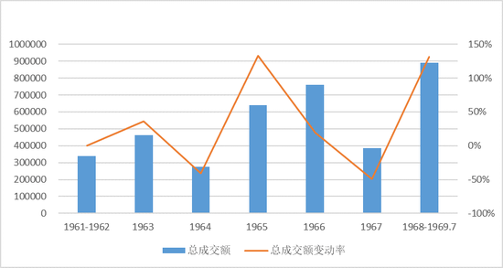 图1 1960年代梵高拍品的总成交额走势图（$）