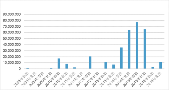 图8 2008-2016年梵高作品春秋两拍的总成交额（$）