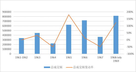 图2 1960年代梵高油画拍品总成交额走势图