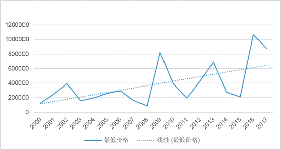 图6 2000-2017年梵高作品的最低价格（$）