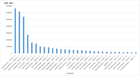 图7 2000-2017年梵高作品拍卖价格Top30（$）