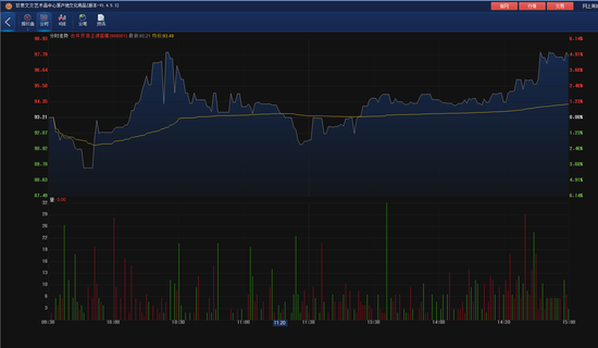 甘肃文交源产地古井贡酒震荡上涨 现价97元|文