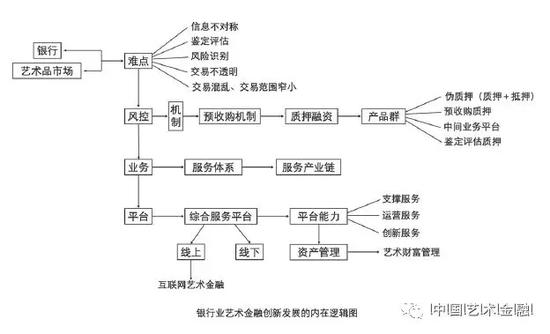 图8 银行业艺术金融发展的内在逻辑