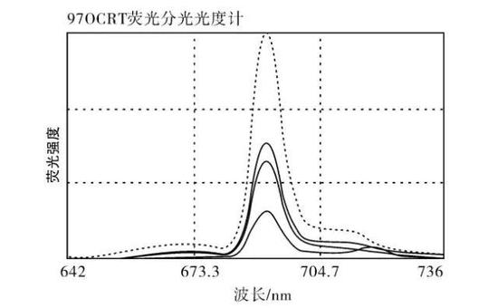 红宝石在不同波长激发光照射下，其荧光光谱图，波峰在691.3nm附近。