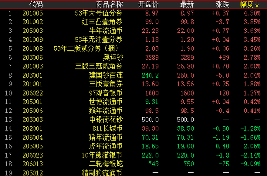 钱币板块涨跌幅