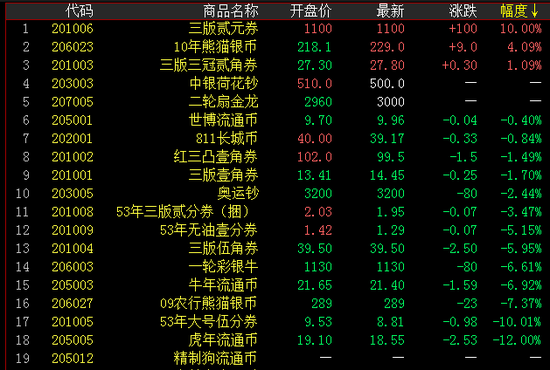 钱币板块涨跌幅排行