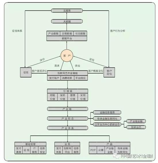 图5 互联网艺术金融产业链体系