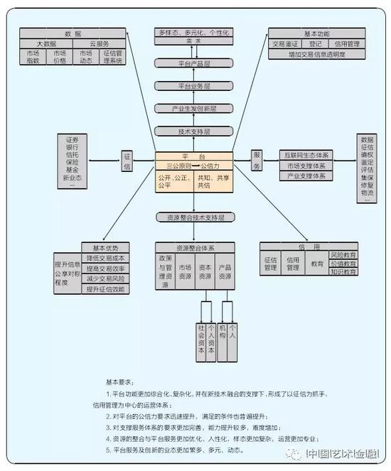 图2 互联网艺术金融平台分析