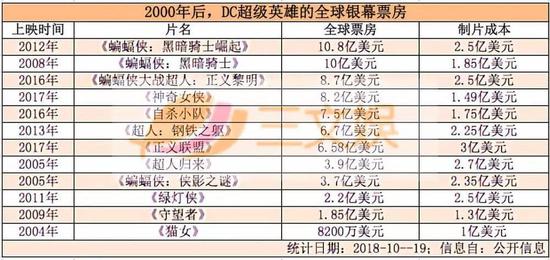 到了2012年，漫威和DC开始了真正的拉锯战。