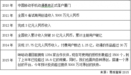 2015年中国互联网动漫市场实力矩阵分析