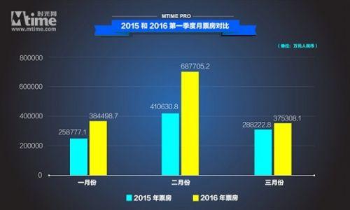 中国电影春节档频破纪录 引进片动画惊人逆袭