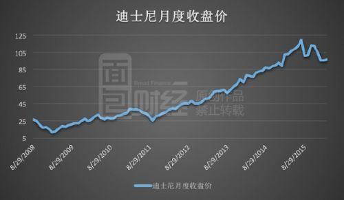 迪士尼营业收入超过BAT之和 2015年利润超过