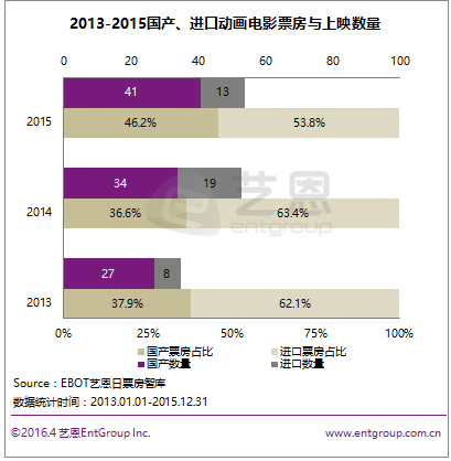 2016年中国动画电影票房或超百亿