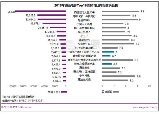 2016年中国动画电影票房或超百亿