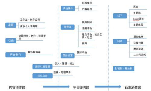 国内动漫产业进入迸发时代 整合与优化成为行