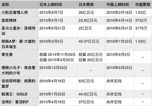 死宅的胜利：越来越多的日本动画电影开始在中国上映