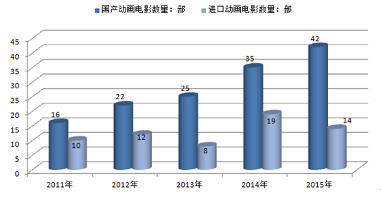 2011-2015年国产动画及进口动画电影票房对比