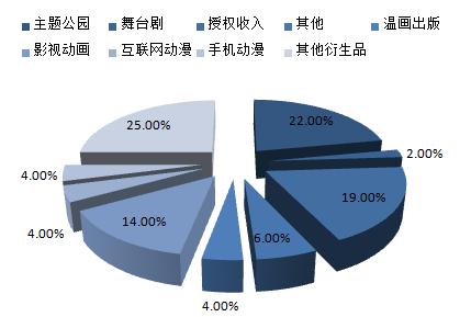 2016年中国动漫产业市场现状及发展趋势分析