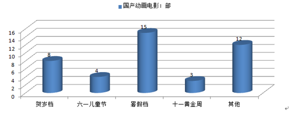 2016年国产动画电影行业票房价值与盈利能力