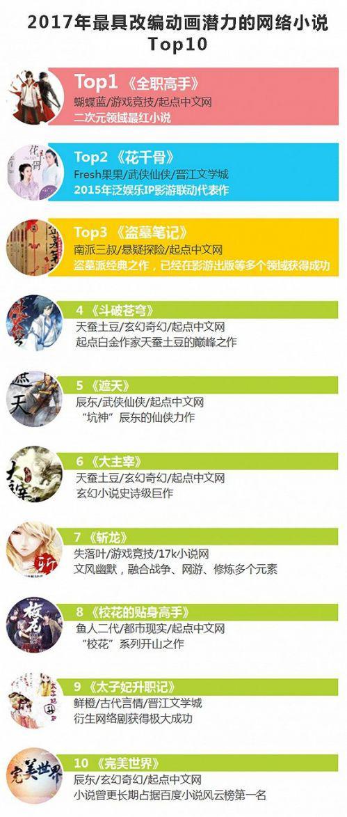 榜单来源:艾瑞根据文学、