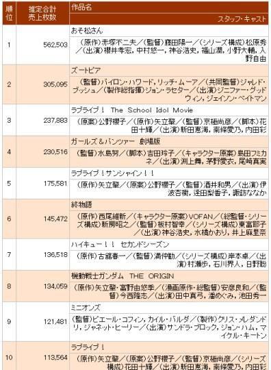 2016年度日本市场动画总销量排行中获得TOP10的分别是：
