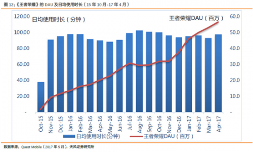 图为王者荣耀DAU及日均使用时长，来自天风证券报告