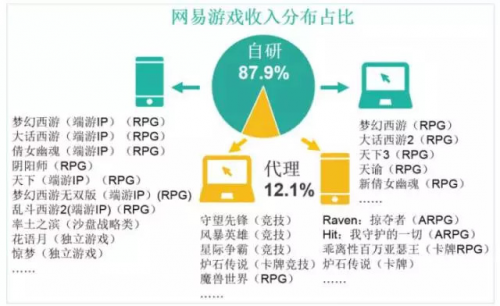 图表6 中国音数协游戏工委、CNG、IDC《2016年游戏产业报告》
