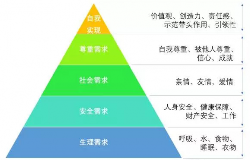 游戏市场4_副本.png 图表4 马斯洛需求层次理