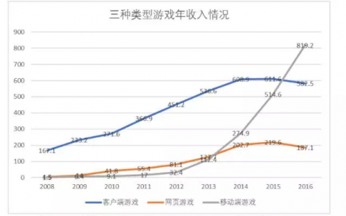 图表2 中国音数协游戏工委、伽马数据(CNB中新游戏研究)、国际数据公司（IDC）