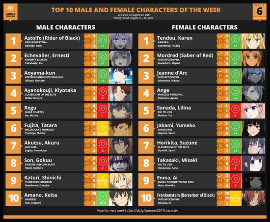 第1位 天道花怜(《GAMERS电玩咖!》)
