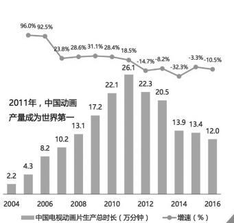 2004—2016年中国电视动画片生产总时长及增速