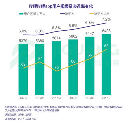 哔哩哔哩app7月DAU及日新增用户数