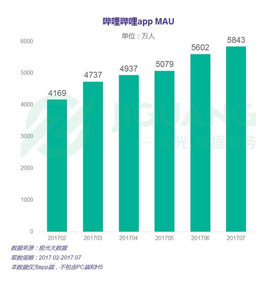 哔哩哔哩app日新增用户量