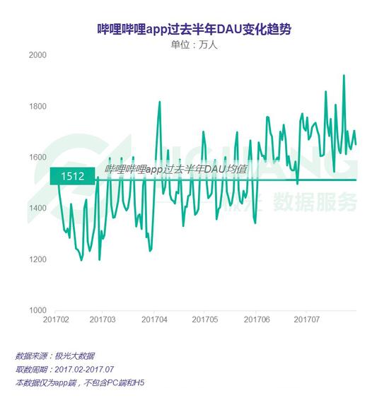 哔哩哔哩app月活跃用户