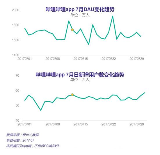 哔哩哔哩app日活跃用户