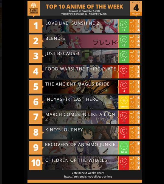 第1位 《LoveLive!Sunshine!!》第二季