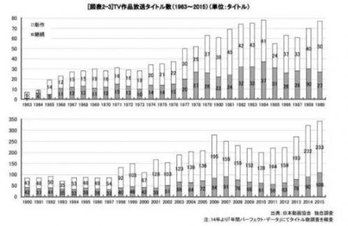 1963-2015 年 TV 动画数量统计