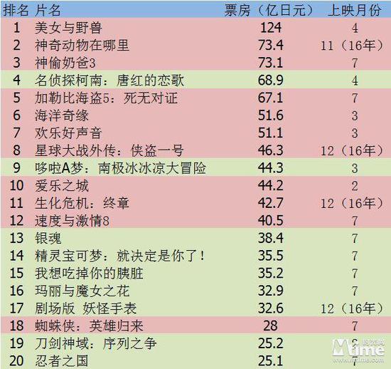 (2017日本电影票房排行榜)