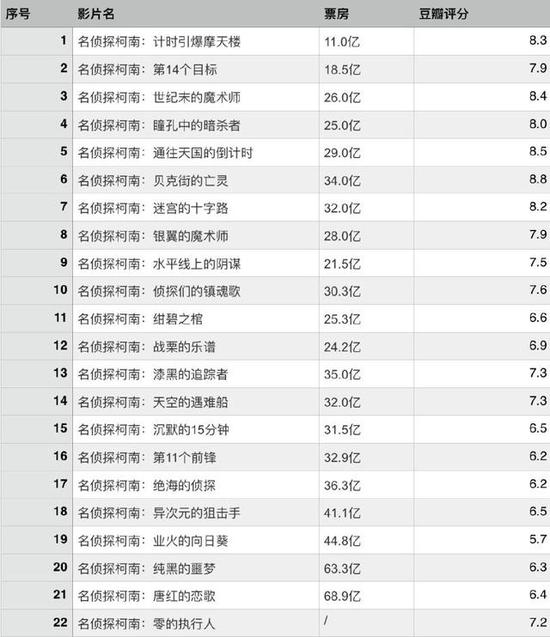 「 在看名侦探柯南时，日本观众到底在看什么？ 」