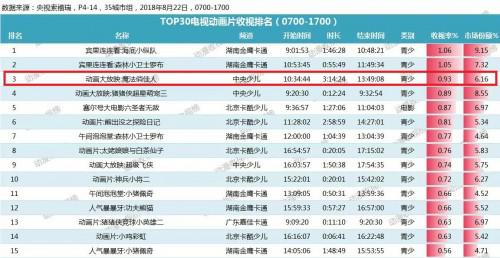 图注:8月22日白天时段收视排名
