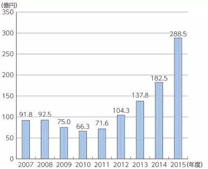 2007-2015年日本节目放送海外收益额