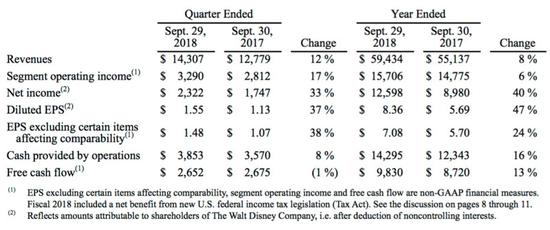 华特迪士尼2018财年第四季度及全年主要财务数据，图片来自官网