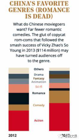 来自MPAA“浪漫题材已死”，动作、喜剧类型的票房贡献率较高。