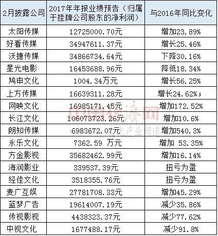 新三板挂牌文化类企业业绩预报 刘园香制图