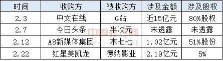 2月份文化企业并购情况 刘园香制图